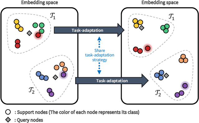 Figure 3 for Task-Equivariant Graph Few-shot Learning