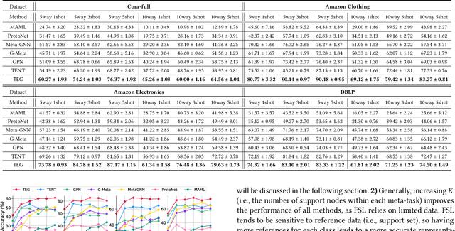 Figure 2 for Task-Equivariant Graph Few-shot Learning