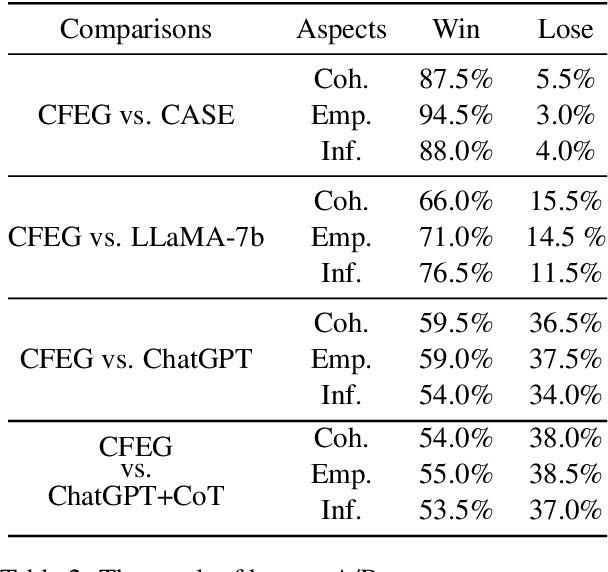 Figure 3 for Cause-Aware Empathetic Response Generation via Chain-of-Thought Fine-Tuning