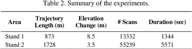 Figure 4 for Multi-Sensor Terrestrial SLAM for Real-Time, Large-Scale, and GNSS-Interrupted Forest Mapping