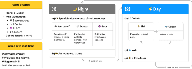 Figure 1 for Werewolf Arena: A Case Study in LLM Evaluation via Social Deduction
