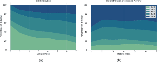 Figure 4 for Werewolf Arena: A Case Study in LLM Evaluation via Social Deduction