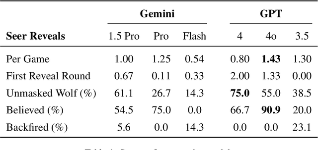 Figure 2 for Werewolf Arena: A Case Study in LLM Evaluation via Social Deduction