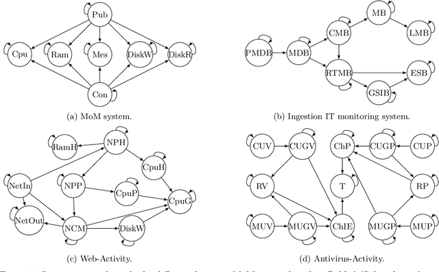 Figure 3 for Case Studies of Causal Discovery from IT Monitoring Time Series