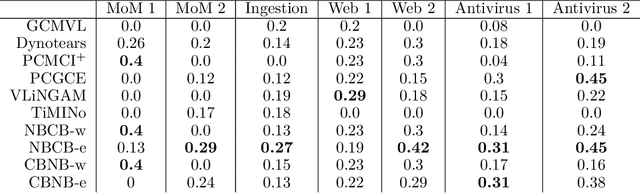 Figure 4 for Case Studies of Causal Discovery from IT Monitoring Time Series