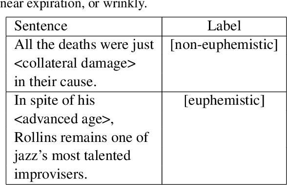 Figure 1 for TEDB System Description to a Shared Task on Euphemism Detection 2022
