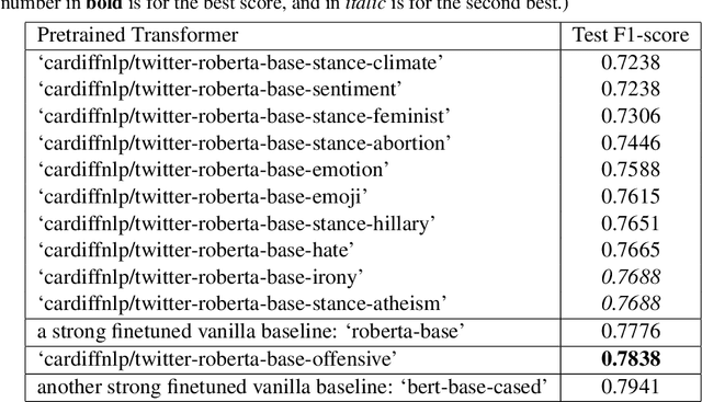 Figure 4 for TEDB System Description to a Shared Task on Euphemism Detection 2022