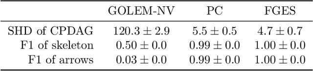 Figure 2 for Structure Learning with Continuous Optimization: A Sober Look and Beyond