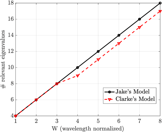 Figure 3 for A New Spatial Block-Correlation Model for Fluid Antenna Systems