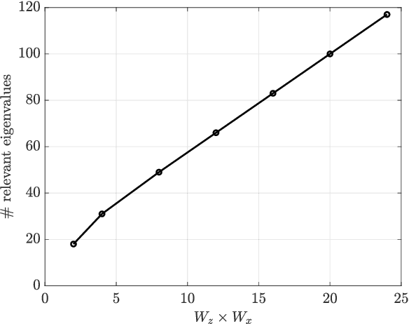 Figure 4 for A New Spatial Block-Correlation Model for Fluid Antenna Systems