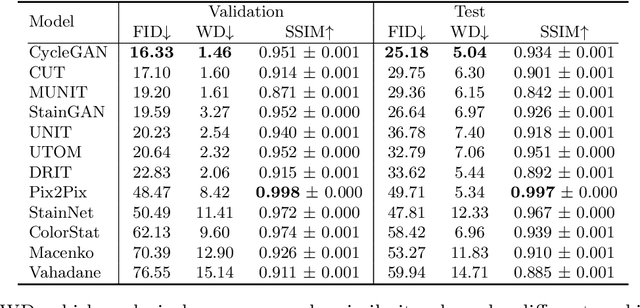 Figure 2 for A comparative evaluation of image-to-image translation methods for stain transfer in histopathology