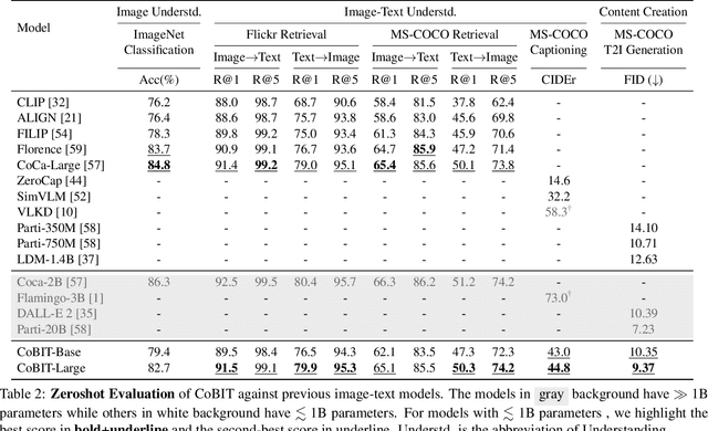 Figure 3 for CoBIT: A Contrastive Bi-directional Image-Text Generation Model