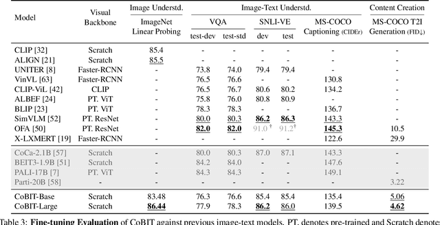 Figure 4 for CoBIT: A Contrastive Bi-directional Image-Text Generation Model