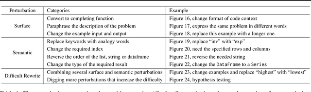 Figure 2 for DS-1000: A Natural and Reliable Benchmark for Data Science Code Generation