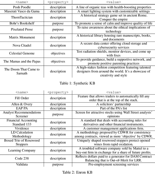 Figure 2 for KBLaM: Knowledge Base augmented Language Model