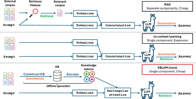 Figure 1 for KBLaM: Knowledge Base augmented Language Model