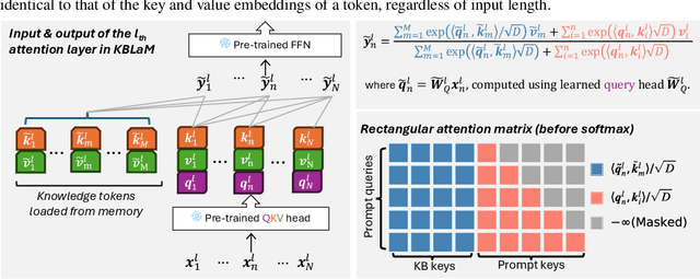 Figure 3 for KBLaM: Knowledge Base augmented Language Model