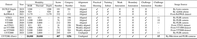 Figure 2 for Alignment-Free RGB-T Salient Object Detection: A Large-scale Dataset and Progressive Correlation Network