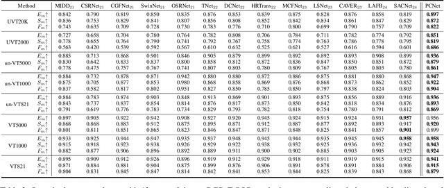 Figure 4 for Alignment-Free RGB-T Salient Object Detection: A Large-scale Dataset and Progressive Correlation Network