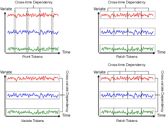 Figure 1 for Gateformer: Advancing Multivariate Time Series Forecasting through Temporal and Variate-Wise Attention with Gated Representations