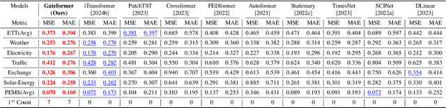 Figure 4 for Gateformer: Advancing Multivariate Time Series Forecasting through Temporal and Variate-Wise Attention with Gated Representations