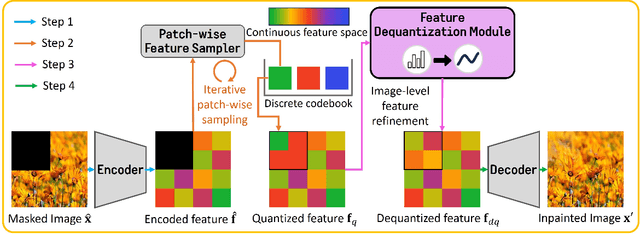 Figure 3 for Improving Detail in Pluralistic Image Inpainting with Feature Dequantization