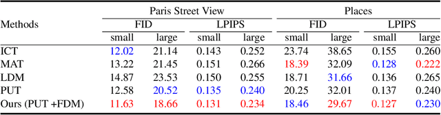 Figure 2 for Improving Detail in Pluralistic Image Inpainting with Feature Dequantization