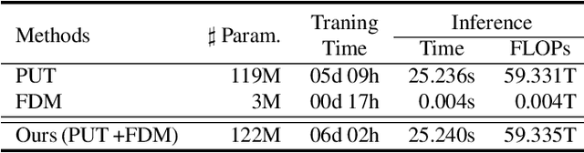 Figure 4 for Improving Detail in Pluralistic Image Inpainting with Feature Dequantization