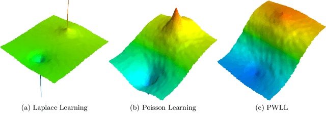 Figure 1 for Convergence rates for Poisson learning to a Poisson equation with measure data