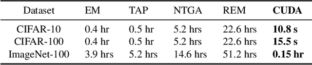 Figure 2 for CUDA: Convolution-based Unlearnable Datasets