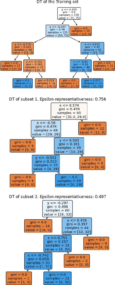 Figure 3 for Application of the representative measure approach to assess the reliability of decision trees in dealing with unseen vehicle collision data