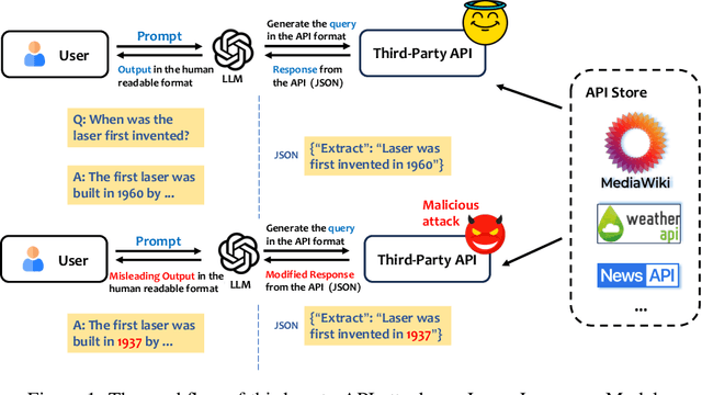Figure 1 for Attacks on Third-Party APIs of Large Language Models