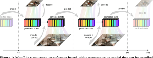 Figure 1 for Moving Off-the-Grid: Scene-Grounded Video Representations