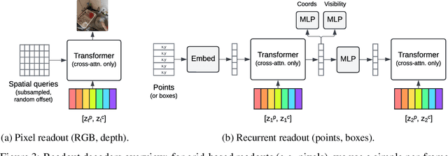 Figure 4 for Moving Off-the-Grid: Scene-Grounded Video Representations