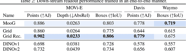 Figure 3 for Moving Off-the-Grid: Scene-Grounded Video Representations