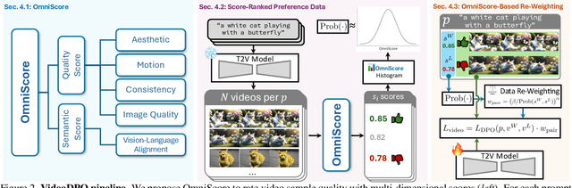 Figure 3 for VideoDPO: Omni-Preference Alignment for Video Diffusion Generation