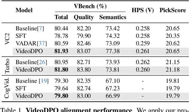 Figure 2 for VideoDPO: Omni-Preference Alignment for Video Diffusion Generation