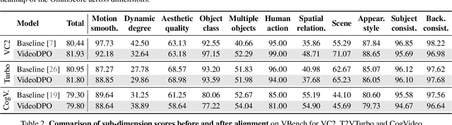 Figure 4 for VideoDPO: Omni-Preference Alignment for Video Diffusion Generation