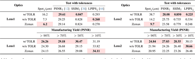 Figure 3 for Tolerance-Aware Deep Optics