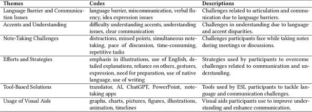 Figure 1 for LINC: Supporting Language Independent Communication and Comprehension to Enhance Contribution in Multilingual Collaborative Meetings