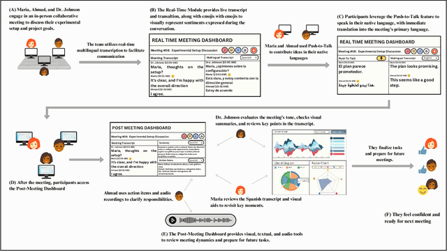 Figure 2 for LINC: Supporting Language Independent Communication and Comprehension to Enhance Contribution in Multilingual Collaborative Meetings