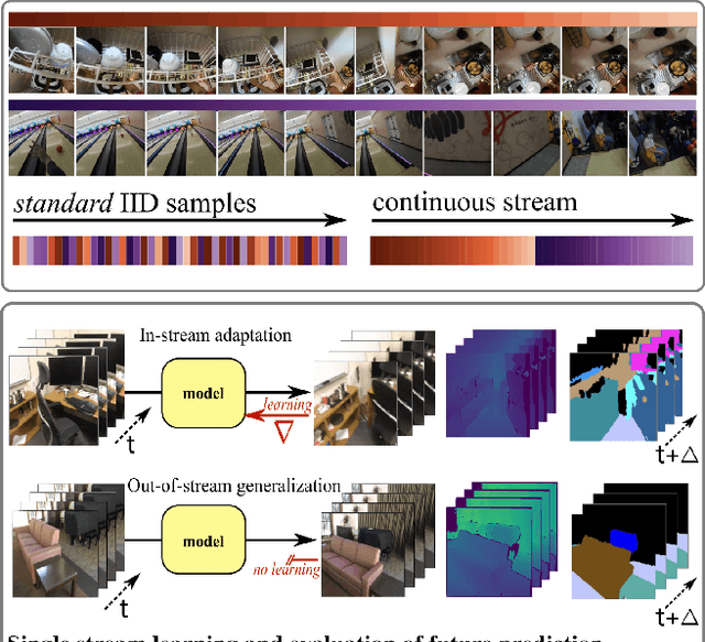 Figure 1 for Learning from One Continuous Video Stream