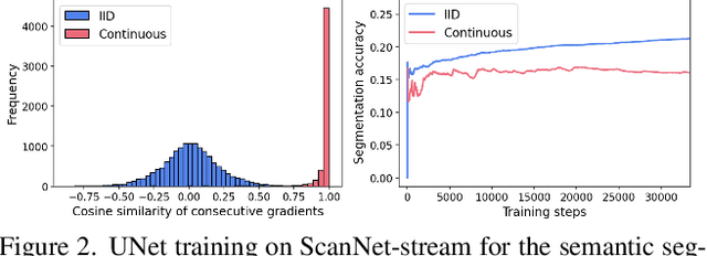 Figure 3 for Learning from One Continuous Video Stream