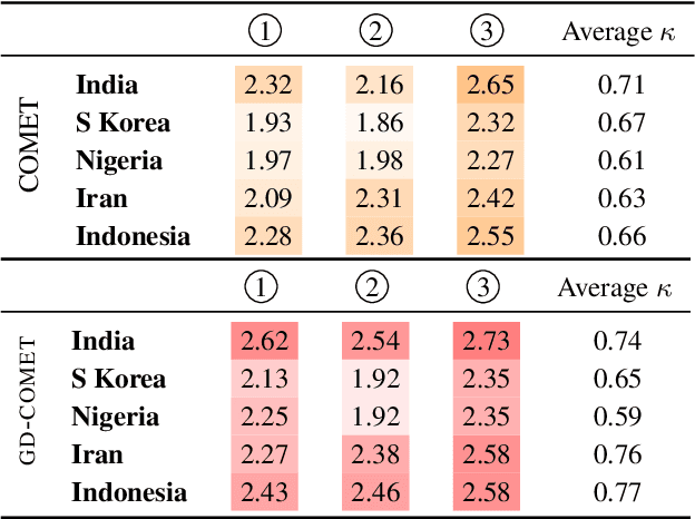 Figure 2 for GD-COMET: A Geo-Diverse Commonsense Inference Model