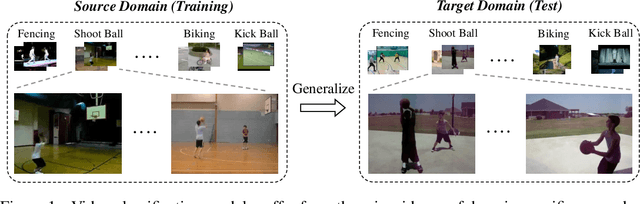 Figure 1 for Diversifying Spatial-Temporal Perception for Video Domain Generalization