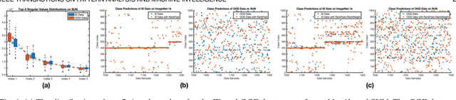 Figure 1 for RankFeat&RankWeight: Rank-1 Feature/Weight Removal for Out-of-distribution Detection