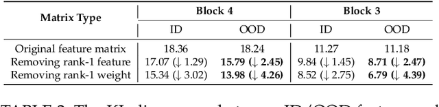 Figure 4 for RankFeat&RankWeight: Rank-1 Feature/Weight Removal for Out-of-distribution Detection