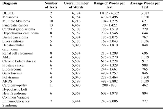 Figure 1 for LongHealth: A Question Answering Benchmark with Long Clinical Documents