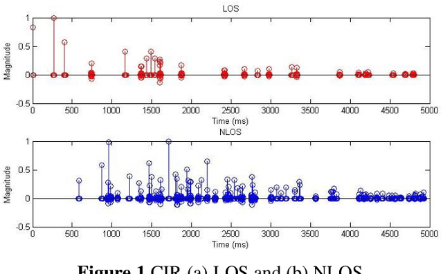 Figure 1 for Statistical LOS/NLOS Classification for UWB Channels