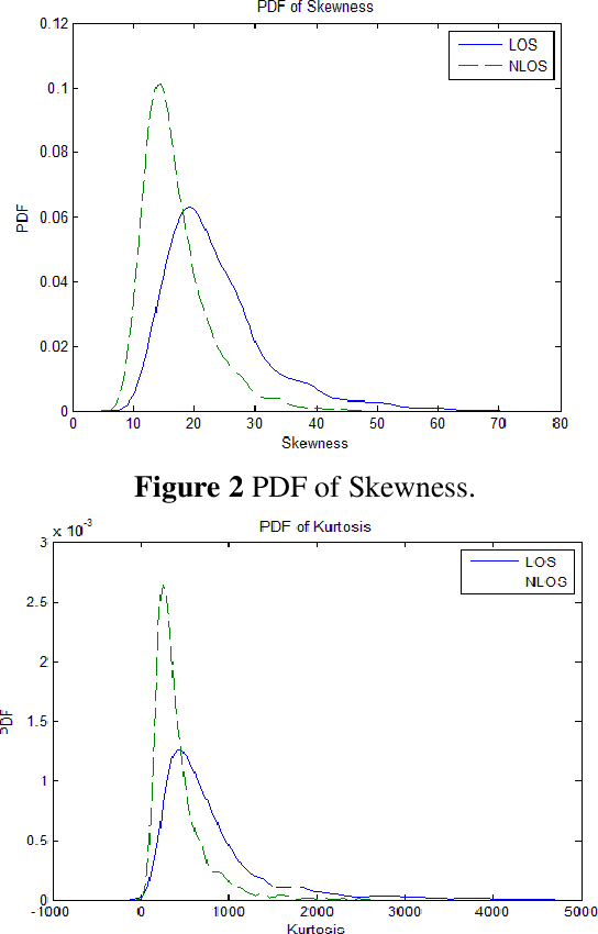 Figure 3 for Statistical LOS/NLOS Classification for UWB Channels